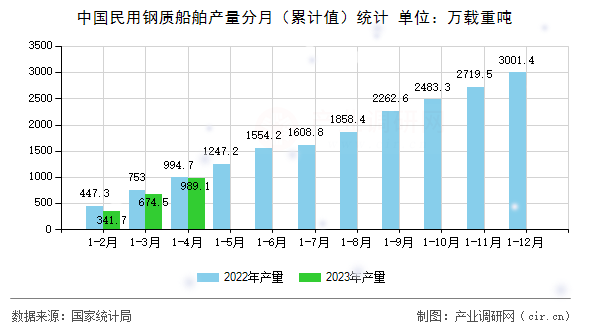 中國民用鋼質(zhì)船舶產(chǎn)量分月（累計值）統(tǒng)計