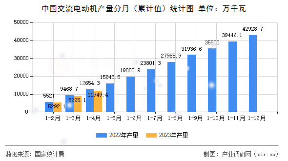 中國(guó)交流電動(dòng)機(jī)產(chǎn)量分月（累計(jì)值）統(tǒng)計(jì)圖