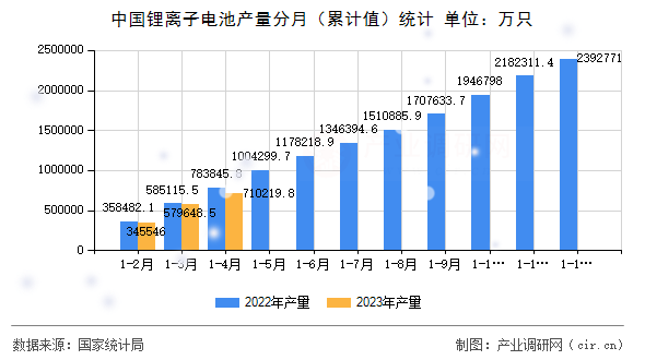 中國鋰離子電池產(chǎn)量分月（累計值）統(tǒng)計