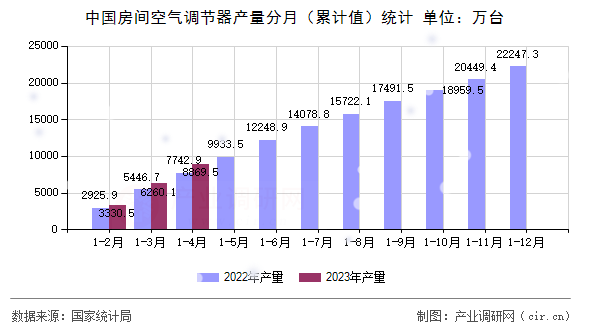 中國房間空氣調(diào)節(jié)器產(chǎn)量分月（累計(jì)值）統(tǒng)計(jì)