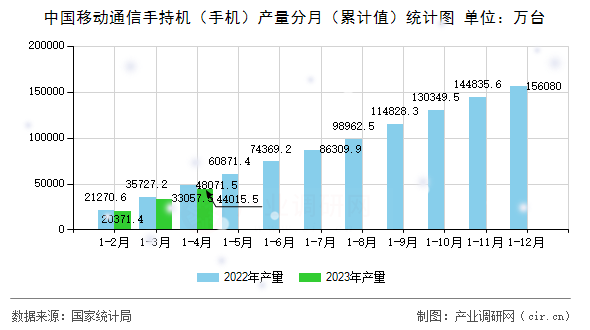 中國移動通信手持機(jī)（手機(jī)）產(chǎn)量分月（累計(jì)值）統(tǒng)計(jì)圖