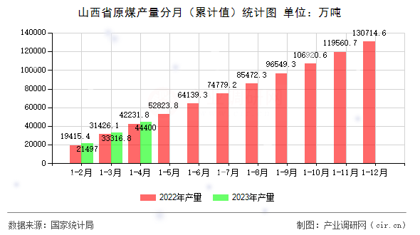 山西省原煤產(chǎn)量分月（累計(jì)值）統(tǒng)計(jì)圖