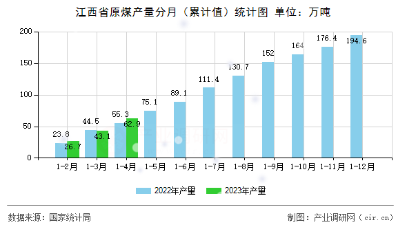 江西省原煤產(chǎn)量分月（累計值）統(tǒng)計圖