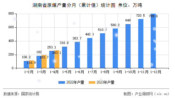 湖南省原煤產(chǎn)量分月（累計(jì)值）統(tǒng)計(jì)圖