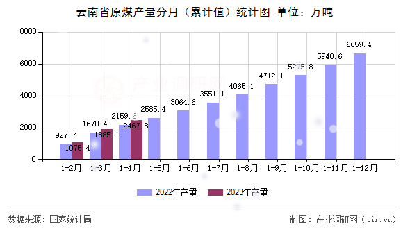 云南省原煤產(chǎn)量分月（累計(jì)值）統(tǒng)計(jì)圖