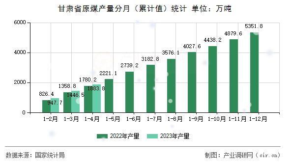 甘肅省原煤產(chǎn)量分月（累計值）統(tǒng)計