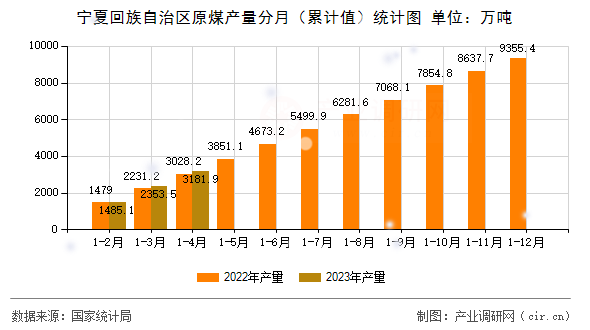 寧夏回族自治區(qū)原煤產(chǎn)量分月（累計(jì)值）統(tǒng)計(jì)圖