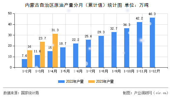 內(nèi)蒙古自治區(qū)原油產(chǎn)量分月（累計(jì)值）統(tǒng)計(jì)圖
