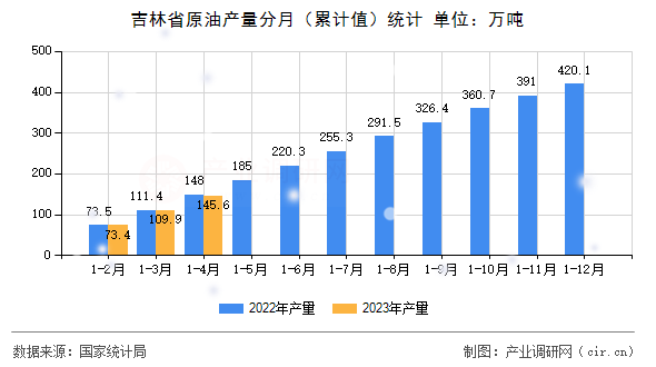 吉林省原油產量分月（累計值）統(tǒng)計
