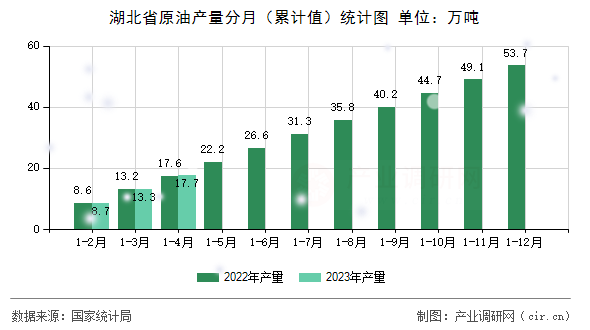 湖北省原油產(chǎn)量分月（累計(jì)值）統(tǒng)計(jì)圖