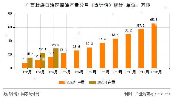 廣西壯族自治區(qū)原油產(chǎn)量分月（累計值）統(tǒng)計