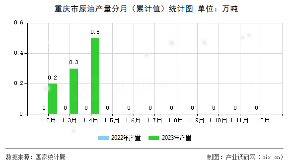 重慶市原油產(chǎn)量分月（累計值）統(tǒng)計圖