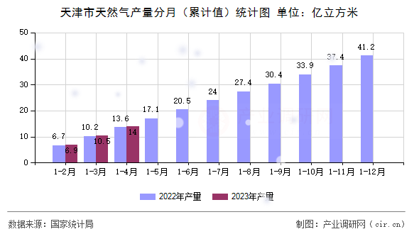 天津市天然氣產量分月（累計值）統(tǒng)計圖