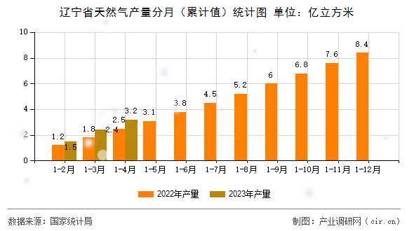 遼寧省天然氣產(chǎn)量分月（累計(jì)值）統(tǒng)計(jì)圖
