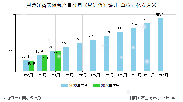 黑龍江省天然氣產(chǎn)量分月（累計(jì)值）統(tǒng)計(jì)