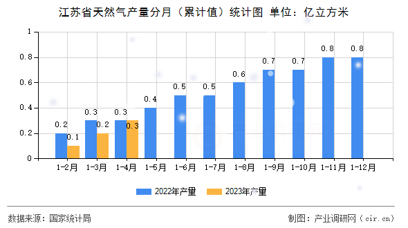 江蘇省天然氣產量分月（累計值）統(tǒng)計圖