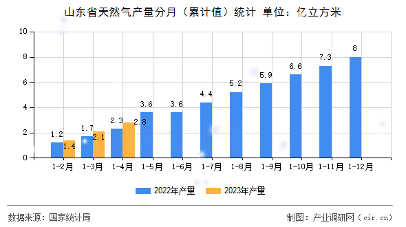 山東省天然氣產(chǎn)量分月（累計值）統(tǒng)計