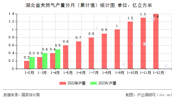 湖北省天然氣產(chǎn)量分月（累計值）統(tǒng)計圖