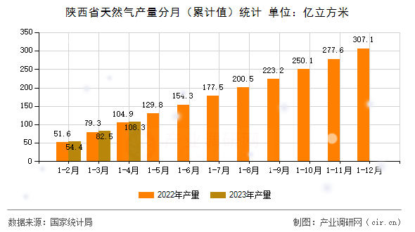 陜西省天然氣產(chǎn)量分月（累計(jì)值）統(tǒng)計(jì)