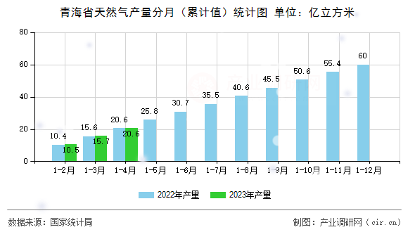 青海省天然氣產(chǎn)量分月（累計值）統(tǒng)計圖