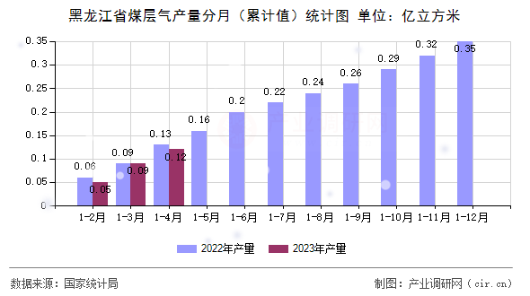 黑龍江省煤層氣產(chǎn)量分月（累計(jì)值）統(tǒng)計(jì)圖