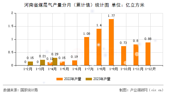河南省煤層氣產(chǎn)量分月（累計值）統(tǒng)計圖