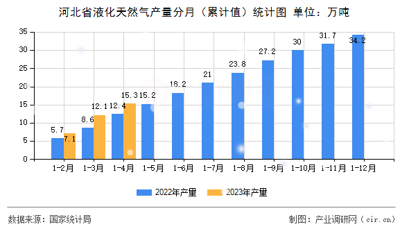 河北省液化天然氣產量分月（累計值）統(tǒng)計圖