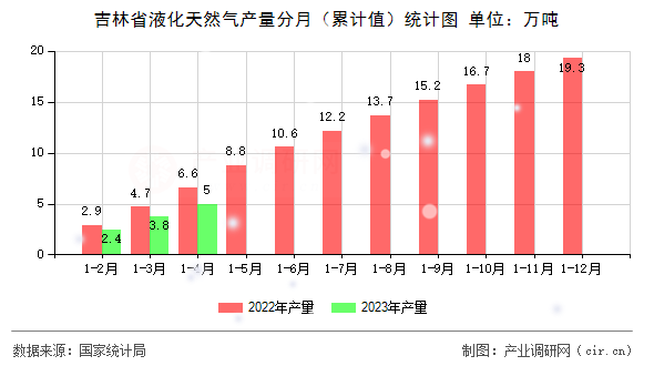 吉林省液化天然氣產(chǎn)量分月（累計值）統(tǒng)計圖