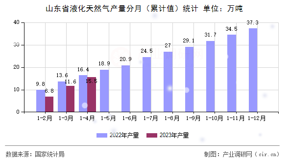 山東省液化天然氣產(chǎn)量分月（累計(jì)值）統(tǒng)計(jì)