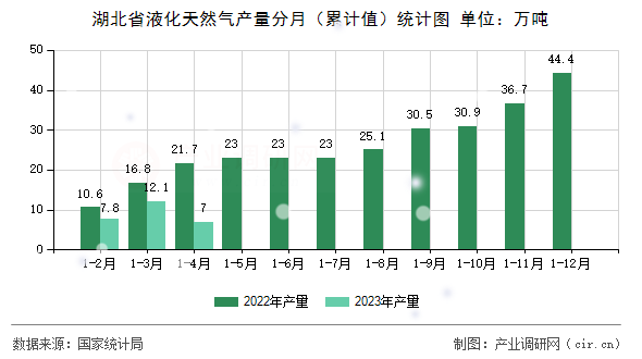 湖北省液化天然氣產(chǎn)量分月（累計值）統(tǒng)計圖