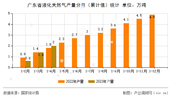 廣東省液化天然氣產(chǎn)量分月（累計(jì)值）統(tǒng)計(jì)