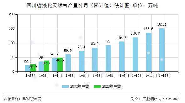 四川省液化天然氣產量分月（累計值）統(tǒng)計圖