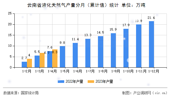 云南省液化天然氣產(chǎn)量分月（累計(jì)值）統(tǒng)計(jì)