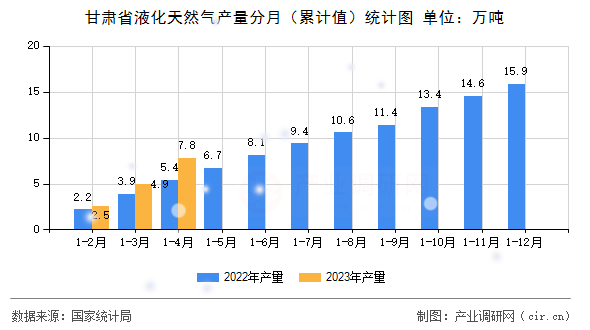 甘肅省液化天然氣產(chǎn)量分月（累計值）統(tǒng)計圖