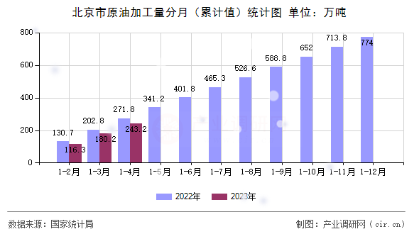 北京市原油加工量分月（累計(jì)值）統(tǒng)計(jì)圖