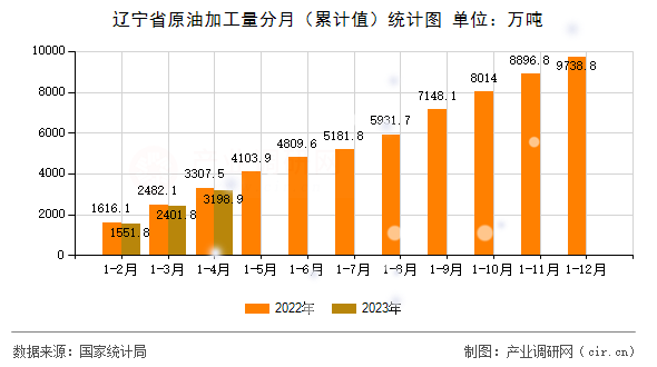 遼寧省原油加工量分月（累計(jì)值）統(tǒng)計(jì)圖