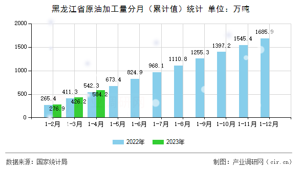 黑龍江省原油加工量分月（累計(jì)值）統(tǒng)計(jì)
