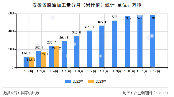 安徽省原油加工量分月（累計(jì)值）統(tǒng)計(jì)