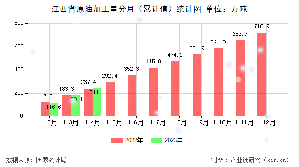 江西省原油加工量分月（累計(jì)值）統(tǒng)計(jì)圖