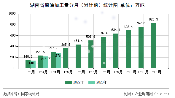湖南省原油加工量分月（累計(jì)值）統(tǒng)計(jì)圖