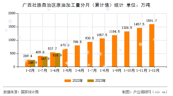 廣西壯族自治區(qū)原油加工量分月（累計值）統(tǒng)計
