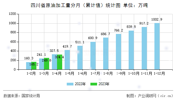 四川省原油加工量分月（累計(jì)值）統(tǒng)計(jì)圖