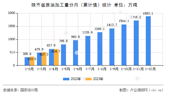 陜西省原油加工量分月（累計值）統(tǒng)計