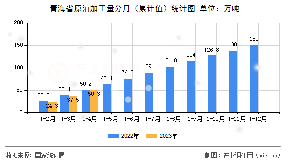 青海省原油加工量分月（累計(jì)值）統(tǒng)計(jì)圖