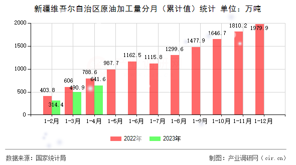新疆維吾爾自治區(qū)原油加工量分月（累計值）統(tǒng)計