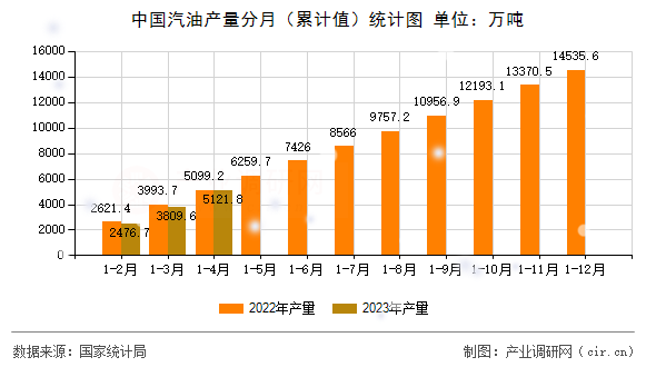 中國(guó)汽油產(chǎn)量分月（累計(jì)值）統(tǒng)計(jì)圖