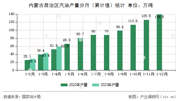 內(nèi)蒙古自治區(qū)汽油產(chǎn)量分月（累計(jì)值）統(tǒng)計(jì)