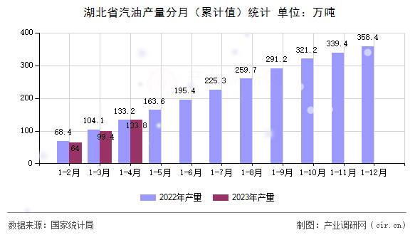 湖北省汽油產量分月（累計值）統(tǒng)計