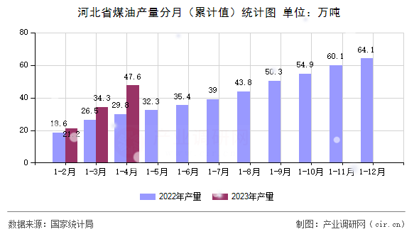 河北省煤油產(chǎn)量分月（累計值）統(tǒng)計圖