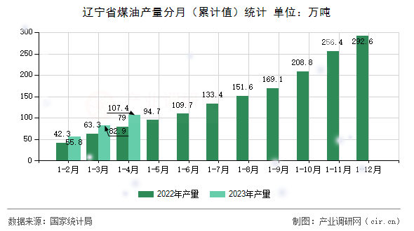 遼寧省煤油產(chǎn)量分月（累計(jì)值）統(tǒng)計(jì)
